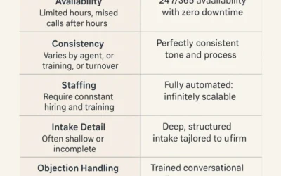 Traditional Answering Services for Law Firms Are Dying