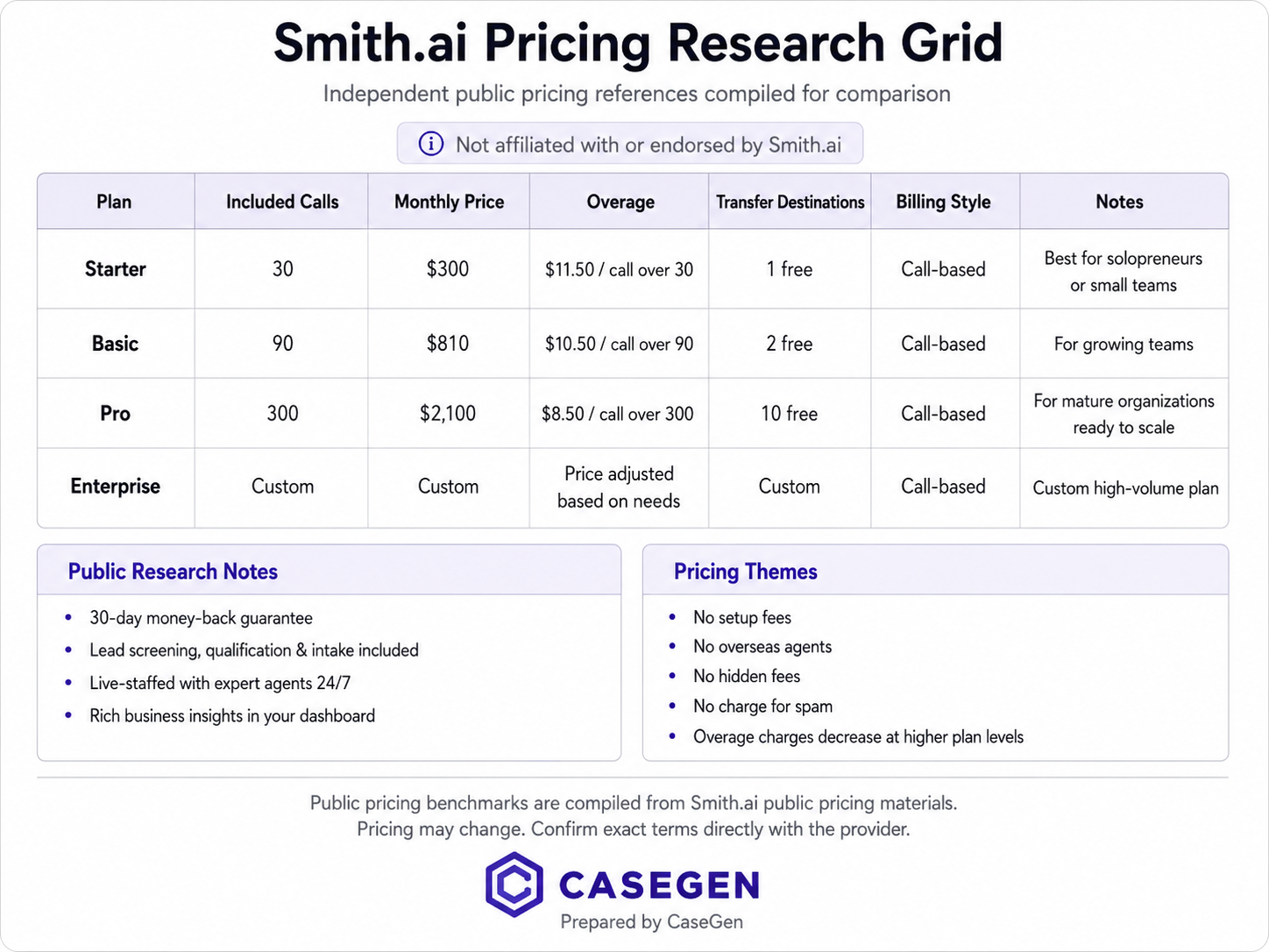 smith ai pricing